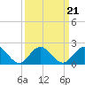 Little Pottsburg Creek tide chart for Tuesday, September 21, 2021