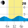 Little Pottsburg Creek tide chart for Tuesday, September 28, 2021