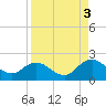 Little Pottsburg Creek tide chart for Friday, September 3, 2021