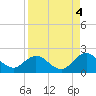 Little Pottsburg Creek tide chart for Saturday, September 4, 2021