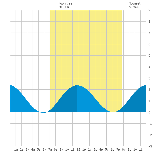 Little Pottsburg Creek tide chart for Wednesday, September 8, 2021