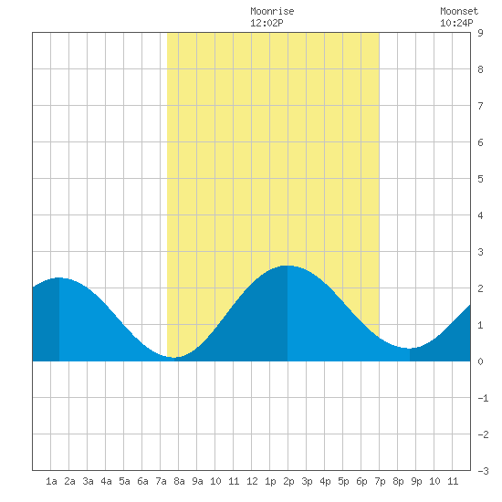 Little Pottsburg Creek tide chart for Sunday, October 10, 2021