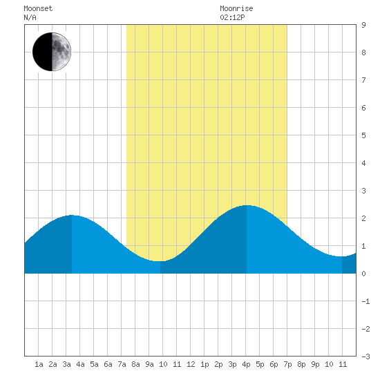 Little Pottsburg Creek tide chart for Tuesday, October 12, 2021