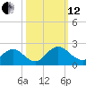 Little Pottsburg Creek tide chart for Tuesday, October 12, 2021