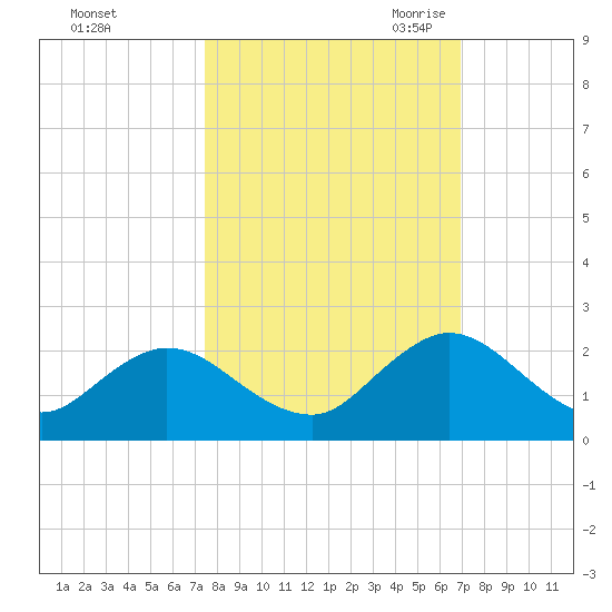 Little Pottsburg Creek tide chart for Thursday, October 14, 2021