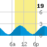 Little Pottsburg Creek tide chart for Tuesday, October 19, 2021