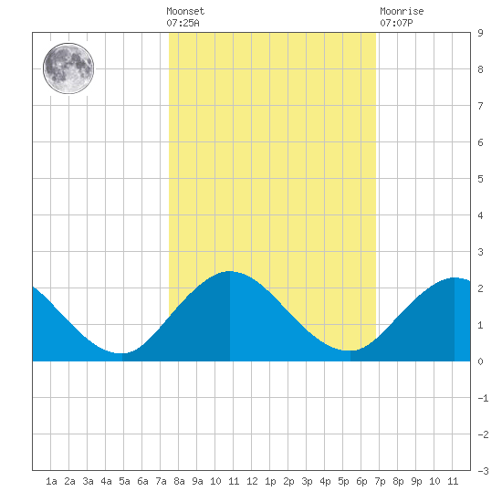Little Pottsburg Creek tide chart for Wednesday, October 20, 2021