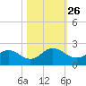 Little Pottsburg Creek tide chart for Tuesday, October 26, 2021