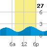 Little Pottsburg Creek tide chart for Wednesday, October 27, 2021