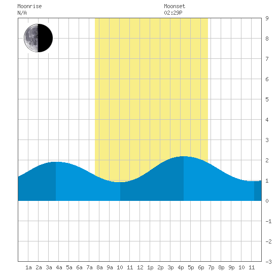 Little Pottsburg Creek tide chart for Thursday, October 28, 2021