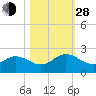 Little Pottsburg Creek tide chart for Thursday, October 28, 2021