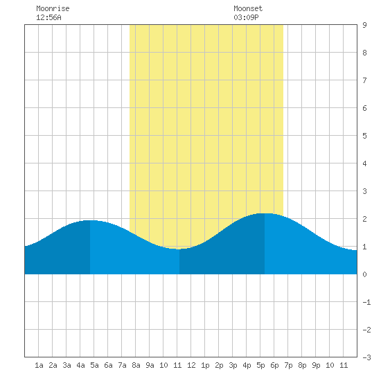 Little Pottsburg Creek tide chart for Friday, October 29, 2021