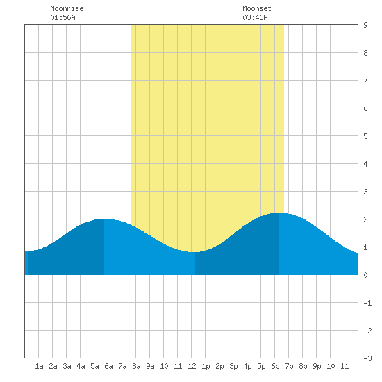 Little Pottsburg Creek tide chart for Saturday, October 30, 2021