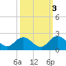 Little Pottsburg Creek tide chart for Sunday, October 3, 2021