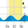 Little Pottsburg Creek tide chart for Monday, October 4, 2021