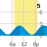 Little Pottsburg Creek tide chart for Tuesday, October 5, 2021