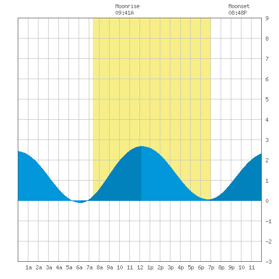 Little Pottsburg Creek tide chart for Friday, October 8, 2021