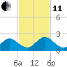 Little Pottsburg Creek tide chart for Thursday, November 11, 2021