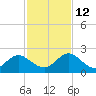 Little Pottsburg Creek tide chart for Friday, November 12, 2021