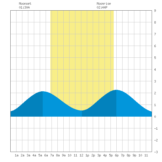 Little Pottsburg Creek tide chart for Saturday, November 13, 2021