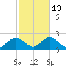 Little Pottsburg Creek tide chart for Saturday, November 13, 2021