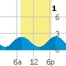 Little Pottsburg Creek tide chart for Monday, November 1, 2021