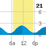 Little Pottsburg Creek tide chart for Sunday, November 21, 2021