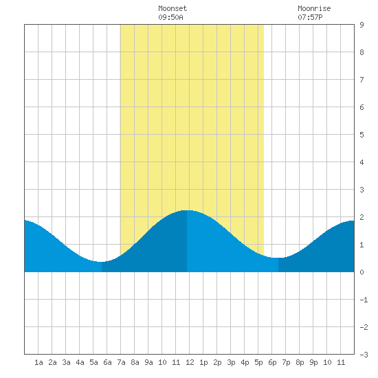 Little Pottsburg Creek tide chart for Monday, November 22, 2021