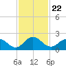 Little Pottsburg Creek tide chart for Monday, November 22, 2021