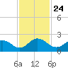 Little Pottsburg Creek tide chart for Wednesday, November 24, 2021