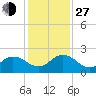 Little Pottsburg Creek tide chart for Saturday, November 27, 2021