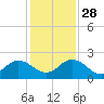Little Pottsburg Creek tide chart for Sunday, November 28, 2021