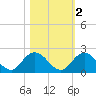 Little Pottsburg Creek tide chart for Tuesday, November 2, 2021