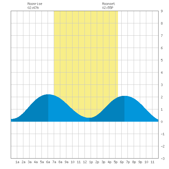 Little Pottsburg Creek tide chart for Tuesday, November 30, 2021