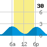 Little Pottsburg Creek tide chart for Tuesday, November 30, 2021