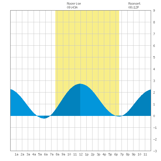 Little Pottsburg Creek tide chart for Saturday, November 6, 2021