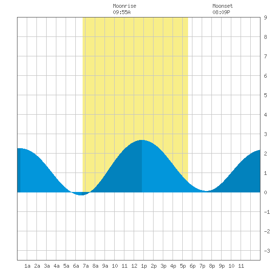 Little Pottsburg Creek tide chart for Sunday, November 7, 2021