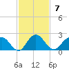 Little Pottsburg Creek tide chart for Sunday, November 7, 2021