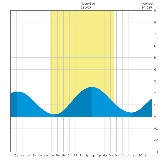 Little Pottsburg Creek tide chart for Tuesday, November 9, 2021