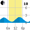 Little Pottsburg Creek tide chart for Friday, December 10, 2021