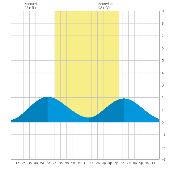 Little Pottsburg Creek tide chart for Monday, December 13, 2021