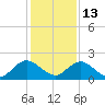 Little Pottsburg Creek tide chart for Monday, December 13, 2021