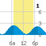 Little Pottsburg Creek tide chart for Wednesday, December 1, 2021