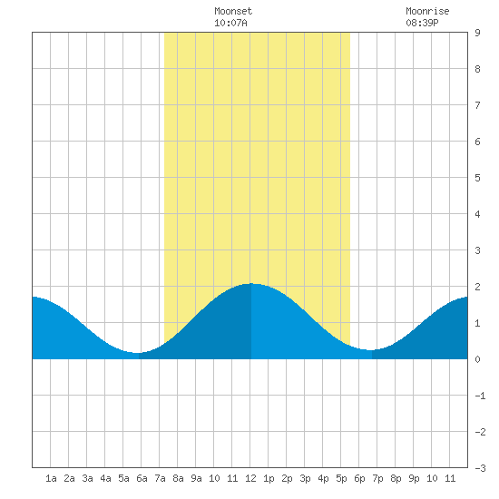 Little Pottsburg Creek tide chart for Wednesday, December 22, 2021