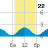 Little Pottsburg Creek tide chart for Wednesday, December 22, 2021