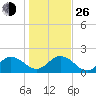 Little Pottsburg Creek tide chart for Sunday, December 26, 2021