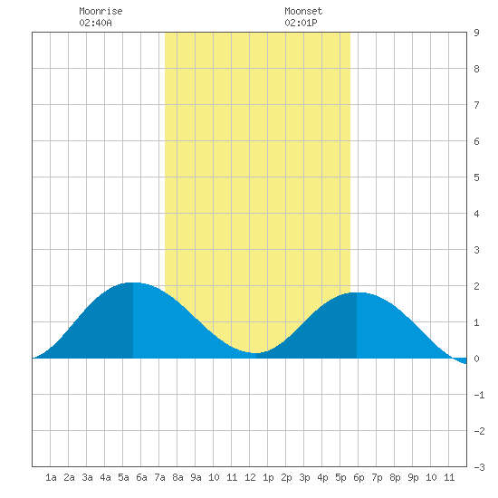 Little Pottsburg Creek tide chart for Wednesday, December 29, 2021