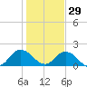 Little Pottsburg Creek tide chart for Wednesday, December 29, 2021