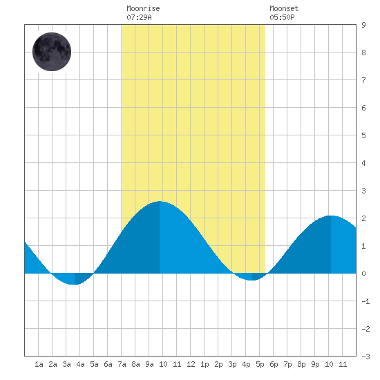 Little Pottsburg Creek tide chart for Saturday, December 4, 2021