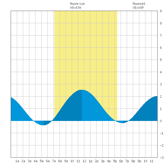 Little Pottsburg Creek tide chart for Monday, December 6, 2021